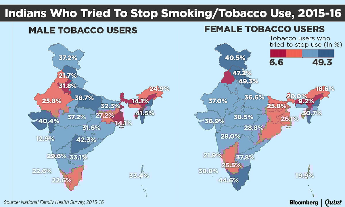 Fewer Indians Use Tobacco, But India Still World’s Second Largest